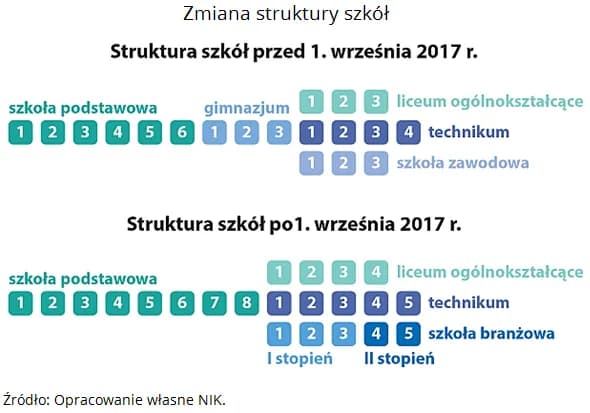 Co dalej z reformą oświaty? Kluczowe zmiany, które musisz znać